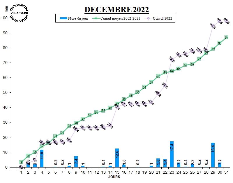 GRAPH PLUIE 12-22.jpg